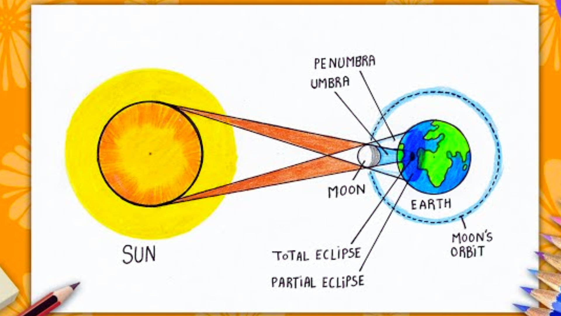 Solar Eclipse Diagram
