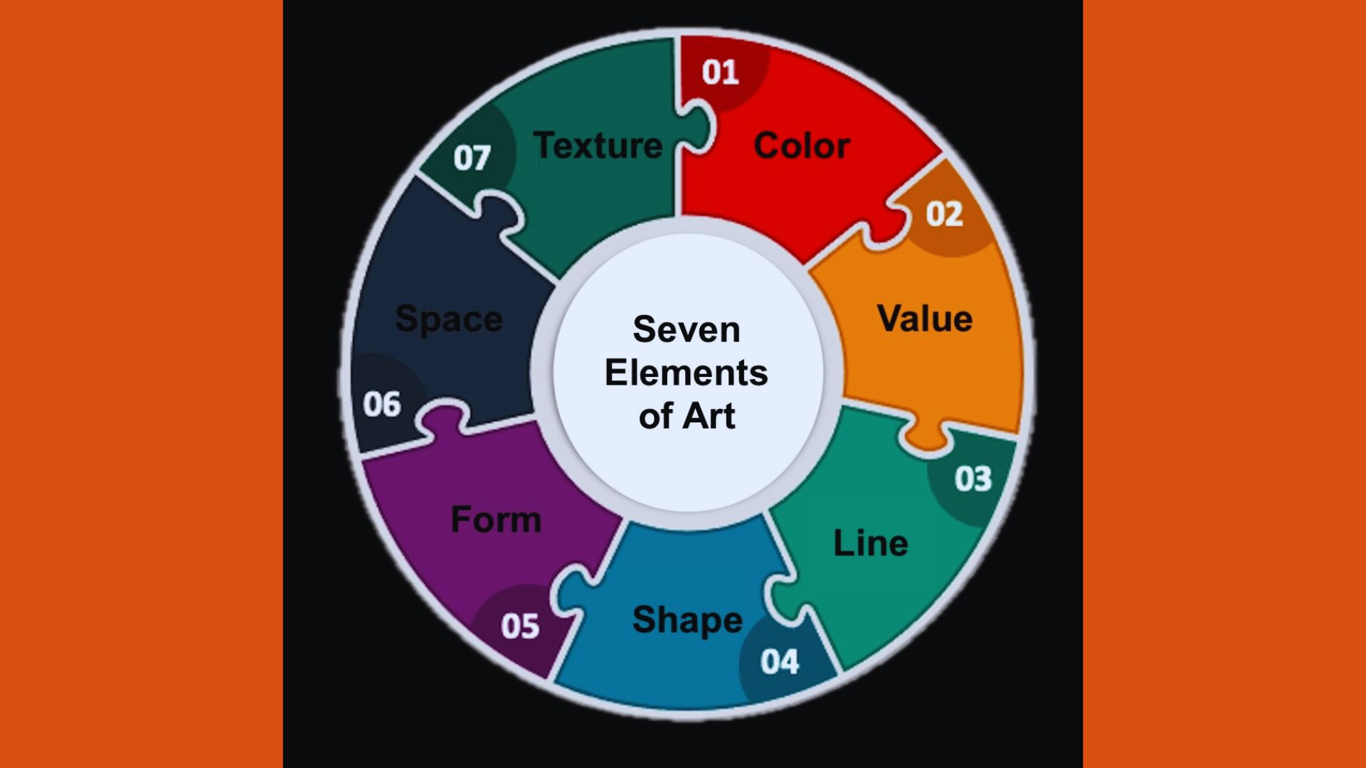 Seven elements of art displayed visually, including line, shape, form, space, color, value, and texture.